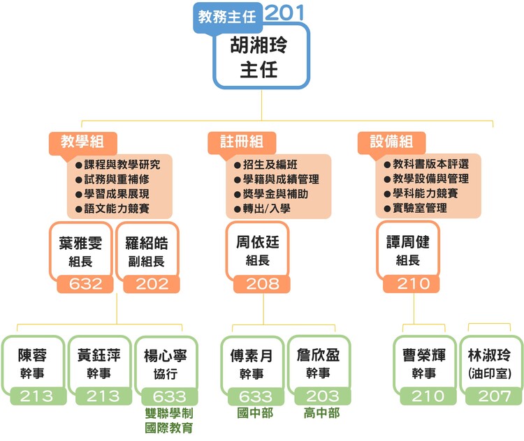 組織架構